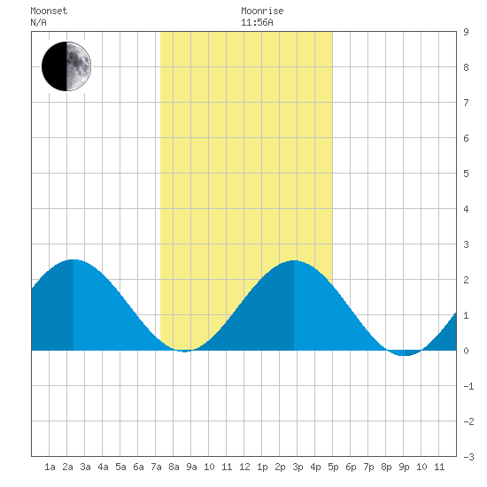 Huntington Park tide chart for Thursday, December 29, 2022