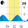 Huntington Park tide chart for Thursday, December 29, 2022