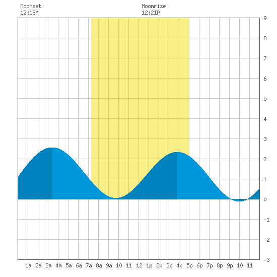 Huntington Park tide chart for Friday, December 30, 2022