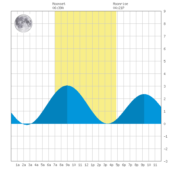 Huntington Park tide chart for Wednesday, December 7, 2022