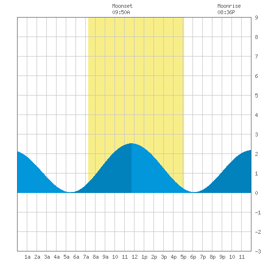 Huntington Park tide chart for Tuesday, January 10, 2023