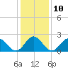 Huntington Park tide chart for Tuesday, January 10, 2023