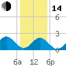 Huntington Park tide chart for Saturday, January 14, 2023