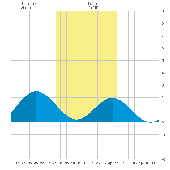 Huntington Park tide chart for Monday, January 16, 2023