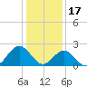 Huntington Park tide chart for Tuesday, January 17, 2023
