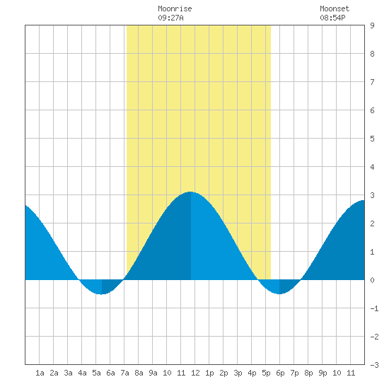 Huntington Park tide chart for Tuesday, January 24, 2023