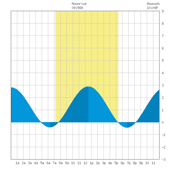 Huntington Park tide chart for Wednesday, January 25, 2023