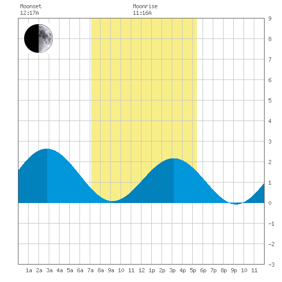 Huntington Park tide chart for Saturday, January 28, 2023