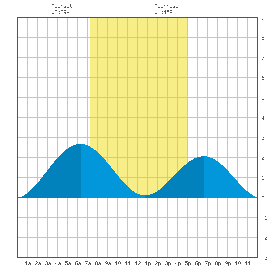 Huntington Park tide chart for Monday, January 2, 2023