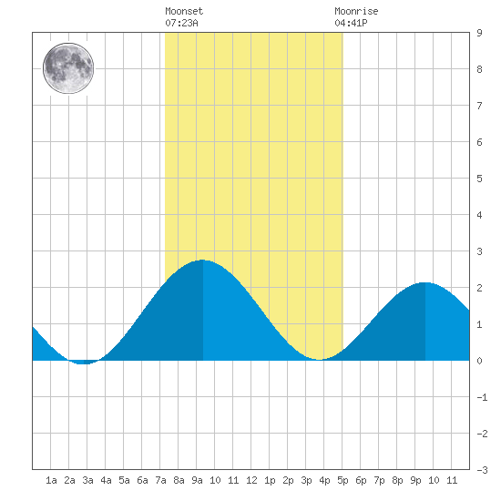 Huntington Park tide chart for Friday, January 6, 2023
