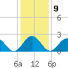 Huntington Park tide chart for Monday, January 9, 2023