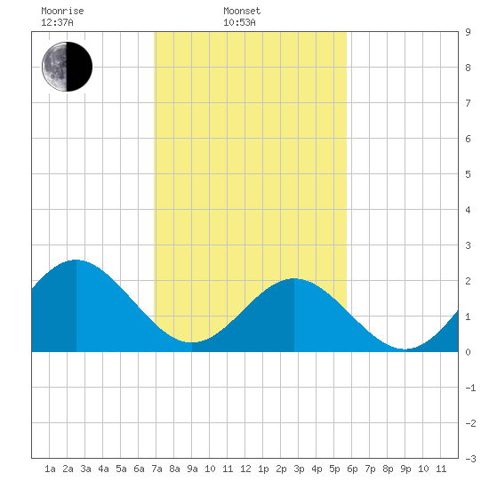 Huntington Park tide chart for Monday, February 13, 2023