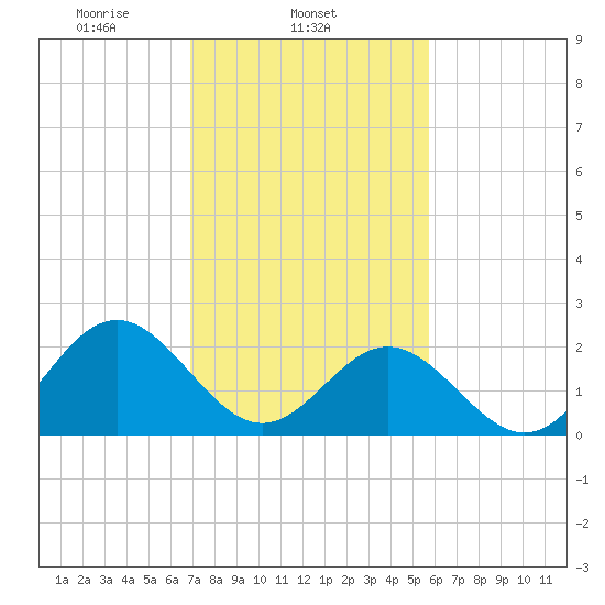 Huntington Park tide chart for Tuesday, February 14, 2023
