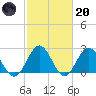 Huntington Park tide chart for Monday, February 20, 2023