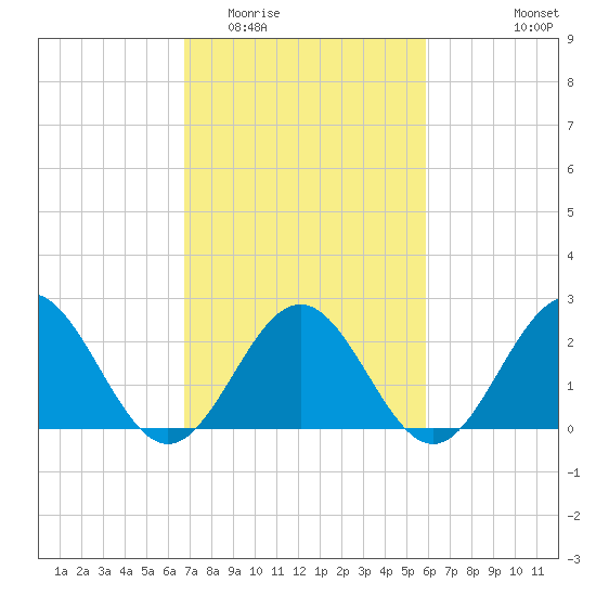 Huntington Park tide chart for Thursday, February 23, 2023
