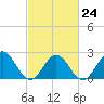 Huntington Park tide chart for Friday, February 24, 2023