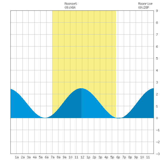 Huntington Park tide chart for Thursday, February 9, 2023