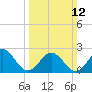 Huntington Park tide chart for Sunday, March 12, 2023