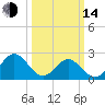 Huntington Park tide chart for Tuesday, March 14, 2023