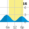 Huntington Park tide chart for Thursday, March 16, 2023
