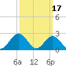 Huntington Park tide chart for Friday, March 17, 2023