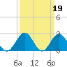 Huntington Park tide chart for Sunday, March 19, 2023