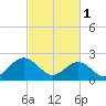 Huntington Park tide chart for Wednesday, March 1, 2023