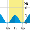 Huntington Park tide chart for Thursday, March 23, 2023