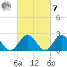 Huntington Park tide chart for Tuesday, March 7, 2023