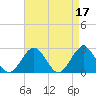 Huntington Park tide chart for Monday, April 17, 2023