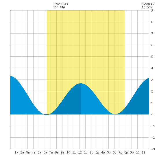 Huntington Park tide chart for Saturday, April 22, 2023