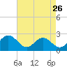 Huntington Park tide chart for Wednesday, April 26, 2023