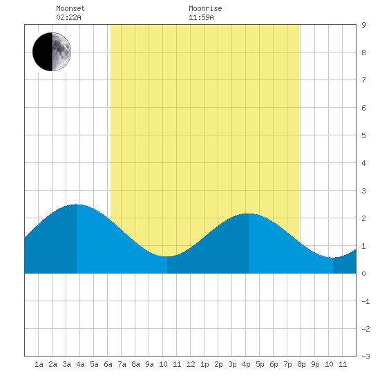 Huntington Park tide chart for Thursday, April 27, 2023