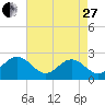 Huntington Park tide chart for Thursday, April 27, 2023