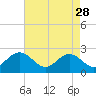 Huntington Park tide chart for Friday, April 28, 2023