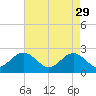 Huntington Park tide chart for Saturday, April 29, 2023