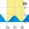 Huntington Park tide chart for Sunday, May 21, 2023