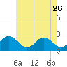Huntington Park tide chart for Friday, May 26, 2023