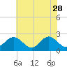 Huntington Park tide chart for Sunday, May 28, 2023