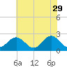 Huntington Park tide chart for Monday, May 29, 2023
