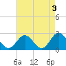 Huntington Park tide chart for Wednesday, May 3, 2023
