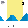 Huntington Park tide chart for Friday, May 5, 2023