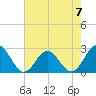 Huntington Park tide chart for Sunday, May 7, 2023