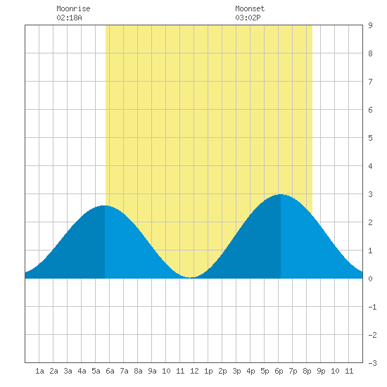 Huntington Park tide chart for Monday, June 12, 2023