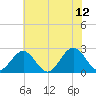 Huntington Park tide chart for Monday, June 12, 2023