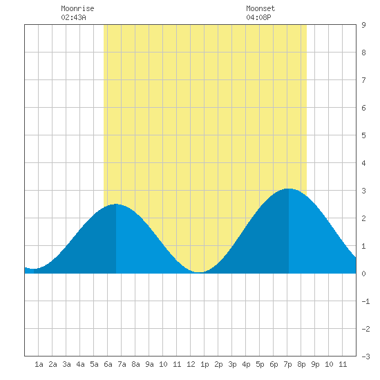Huntington Park tide chart for Tuesday, June 13, 2023