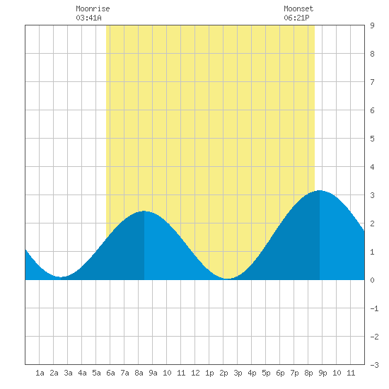 Huntington Park tide chart for Thursday, June 15, 2023