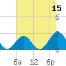 Huntington Park tide chart for Thursday, June 15, 2023