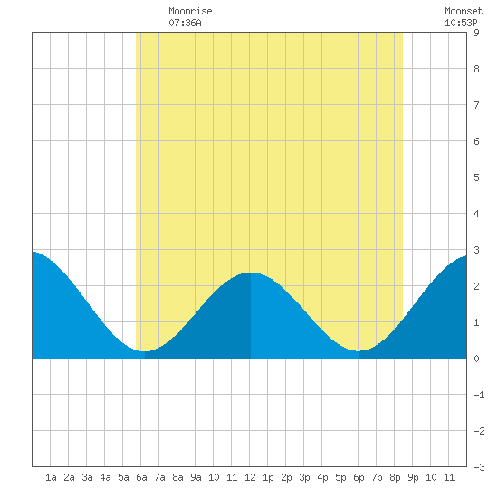 Huntington Park tide chart for Tuesday, June 20, 2023