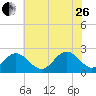 Huntington Park tide chart for Monday, June 26, 2023